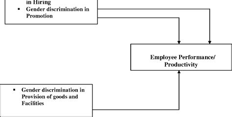 [pdf] Gender Discrimination And Its Effect On Employee Performance