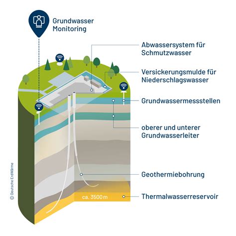 grundwasser monitoring deutsche erdwaerme gmbh