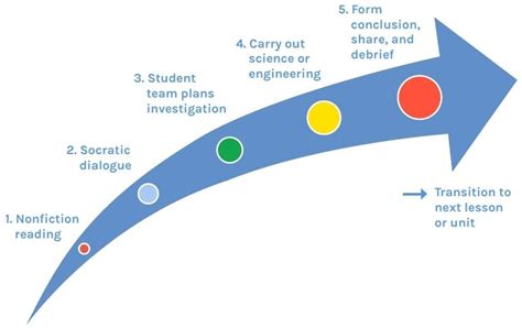 task learning stem stem learning activities stem