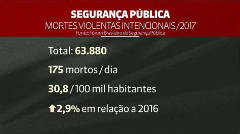 brasil bate novo recorde e tem maior nº de assassinatos da
