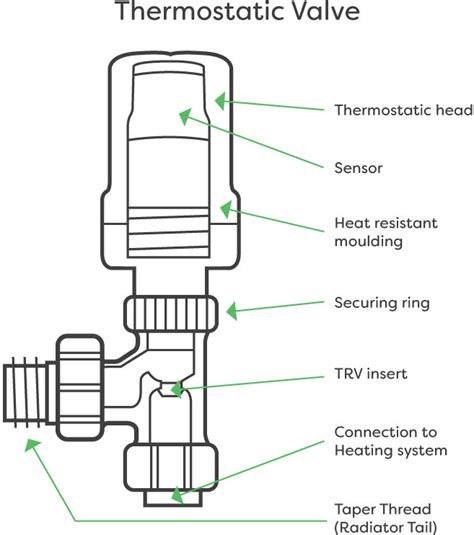 change  radiator valve   steps victorian plumbing