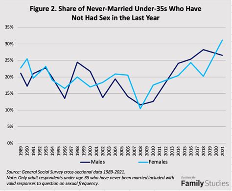 what explains the recent decline of male sexlessness and rise in female