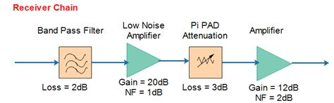 passive device  band pass filter noise figure  equal   insertion loss