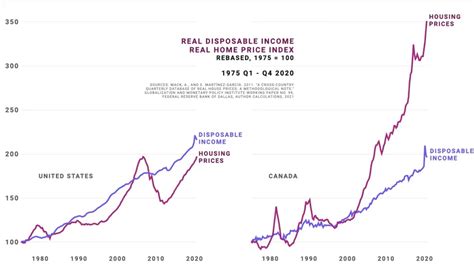 chart comparing income  house price growth     canada rcanadahousing