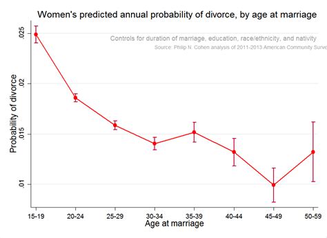 Best Age To Get Married What Math Tells Us Time