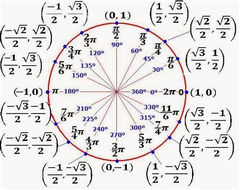 trigonometria cuando las matematicas nos alcanzaron el circulo unitario