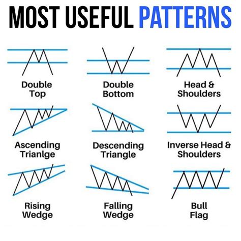 patterns   trading charts  stock trading