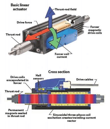 linear actuators information engineering