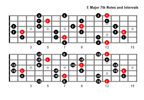 E Major 7 Arpeggio Patterns And Fretboard Diagrams For Guitar Hot Sex