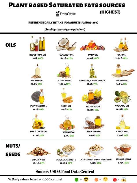 saturated fat foods