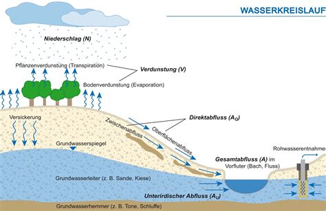 grundwasser und wasserkreislauf wasserwerk zweckverband seebachgebiet