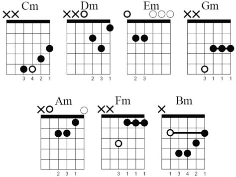 guitar minor chord charts  downlaod guitar chords  tabs  nepali guitar chords
