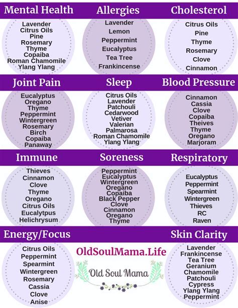 essential oil  chart