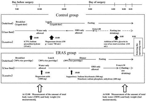 Preoperative Management Of Surgical Patients By “shortened