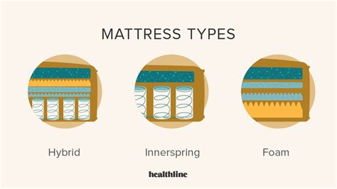 How To Choose A Mattress Mattress Buying Guide How To Choose A