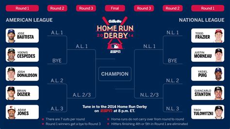 home run derby format    event slightly  repetitive   win