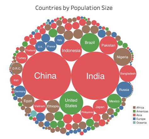 The Worlds 7 5 Billion People In One Chart Visual Capitalist