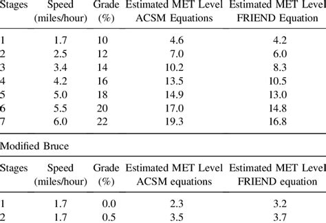 metabolic equivalent met level estimates   bruce  modified