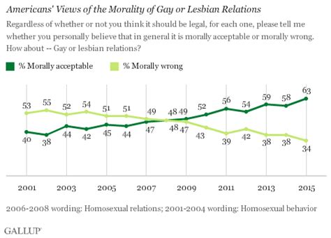 majority in u s now say gays and lesbians born not made