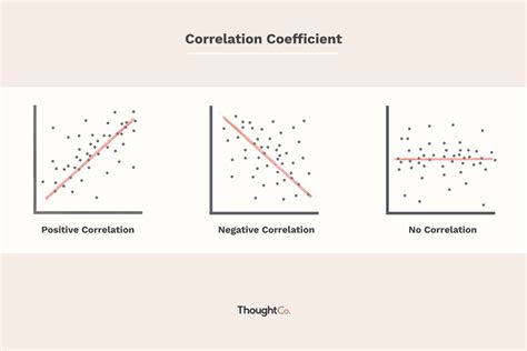 correlation coefficient ptavue
