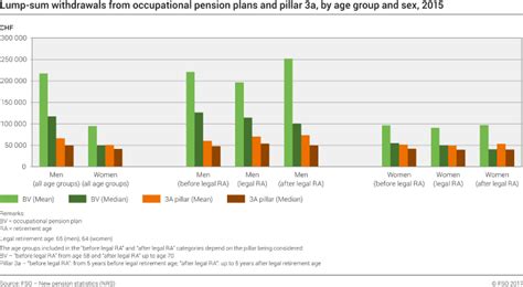 lump sum withdrawals from occupational pensions and 3a pillar by age