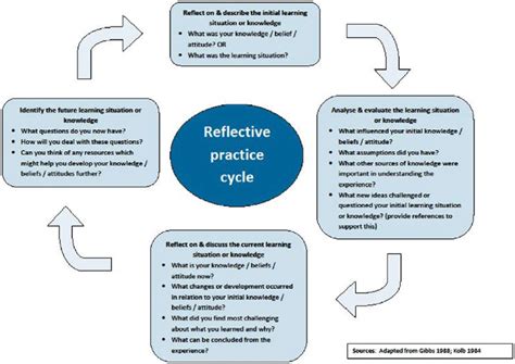 reflective practice cycle source kolb   gibbs