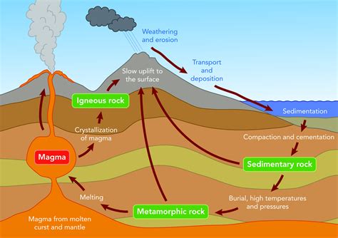 rock cycle physical geography  natural disasters