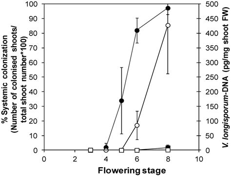 plants free full text keeping control the role of senescence and development in plant