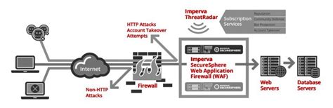 How It Works Imperva Securesphere Web Application Firewall