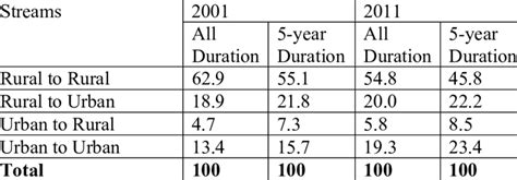 migration  streams  duration india  percentage  scientific diagram