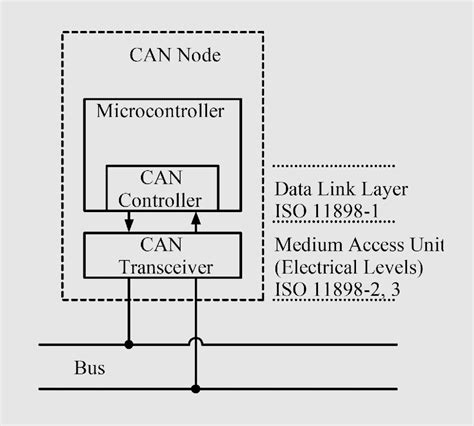 bus controller area network dewesoft