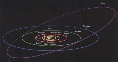 orbits  pluto   comets   sun space exploration