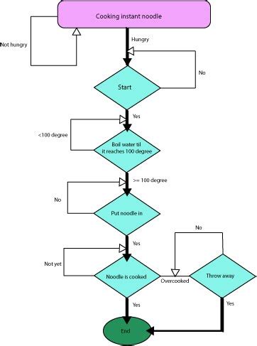 works  rules flow chart