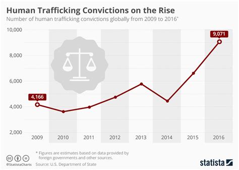 Chart Human Trafficking Convictions On The Rise Statista