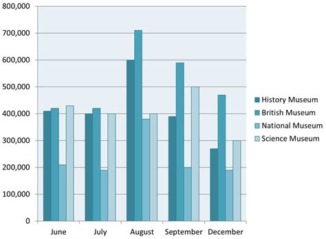 number  visitors   london museums ielts fever