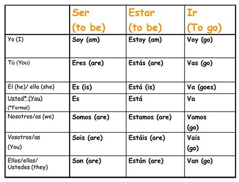 aprenda espanol ser estar ir     spanish ser conjugation chart elementary spanish