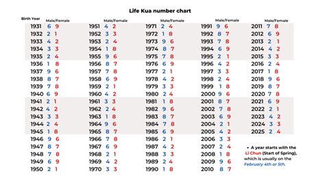 find   life kua number  chart   ba zhai feng shui