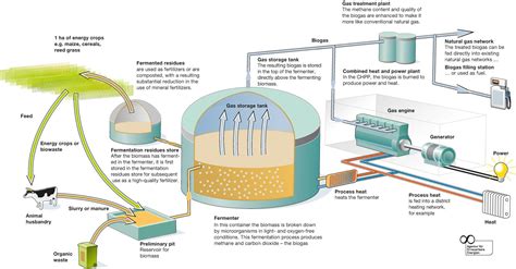 images  biogas infographics  pinterest anaerobic digestion food waste