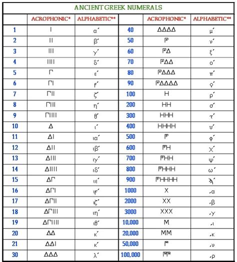 greek numbers  avialbe  fonts   athenia unicode   page  typing greek