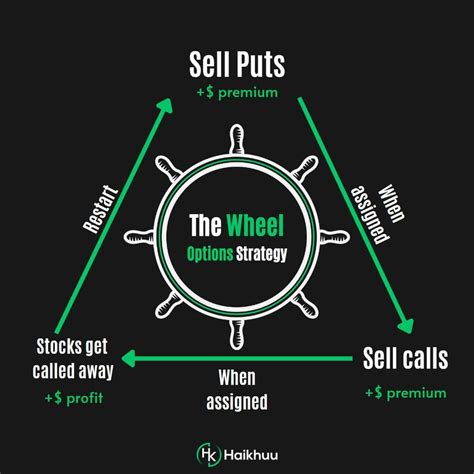 wheel strategy  wheel options strategy guide haikhuu trading
