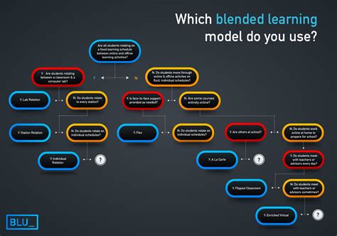 blended learning models    blended learning