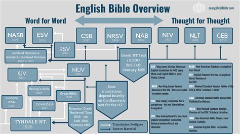 bible translation guide evangelicalbiblecom