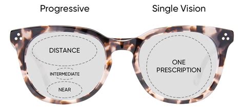 differences between single vision and progressive prescriptions glasses