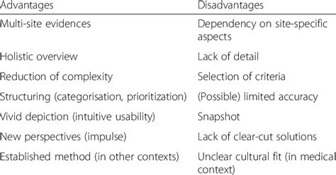advantages  disadvantages   methodical approach