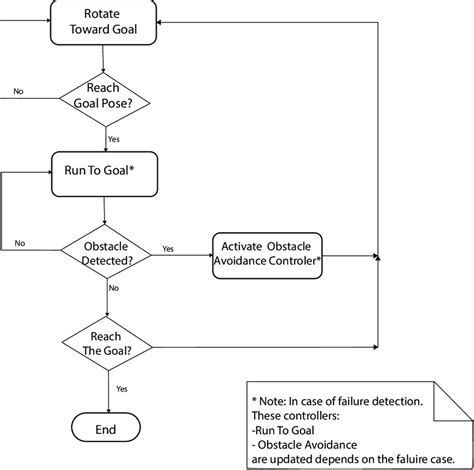 flow chart   path planning algorithm  scientific diagram