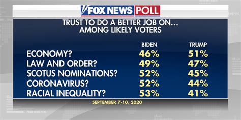 fox news poll biden trump a 5 point race in post convention poll fox