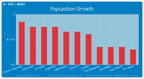 Population Growth Uzbekistan