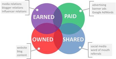 sample marketing plan  paid owned earned  shared media