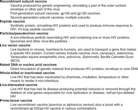 hiv vaccine concepts  table