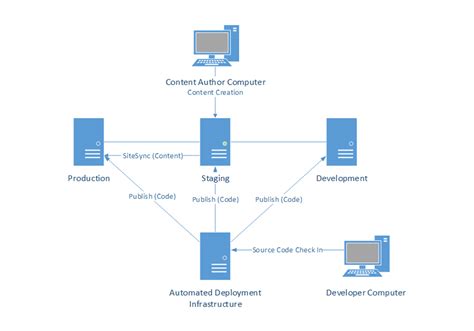 architecture diagrams sitefinity cms overview